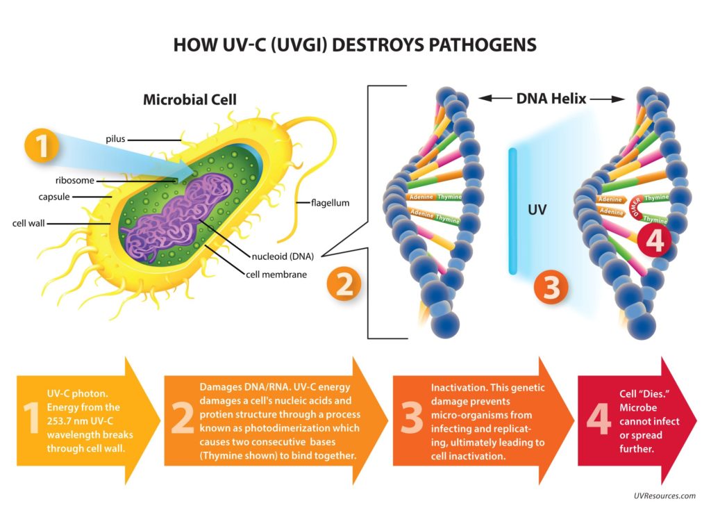 What does UV-C do? - Nanozen